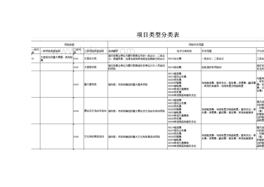 部门预算项目支出类型分类明细（参考）Word文档格式.docx_第3页