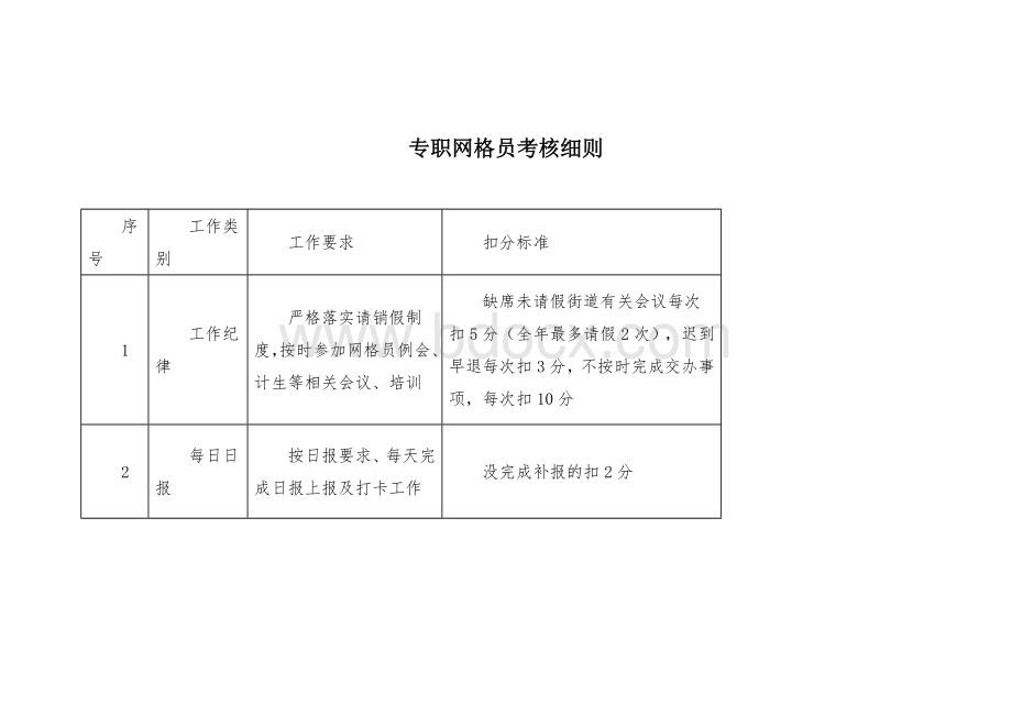 专职网格员考核细则Word格式.docx_第1页