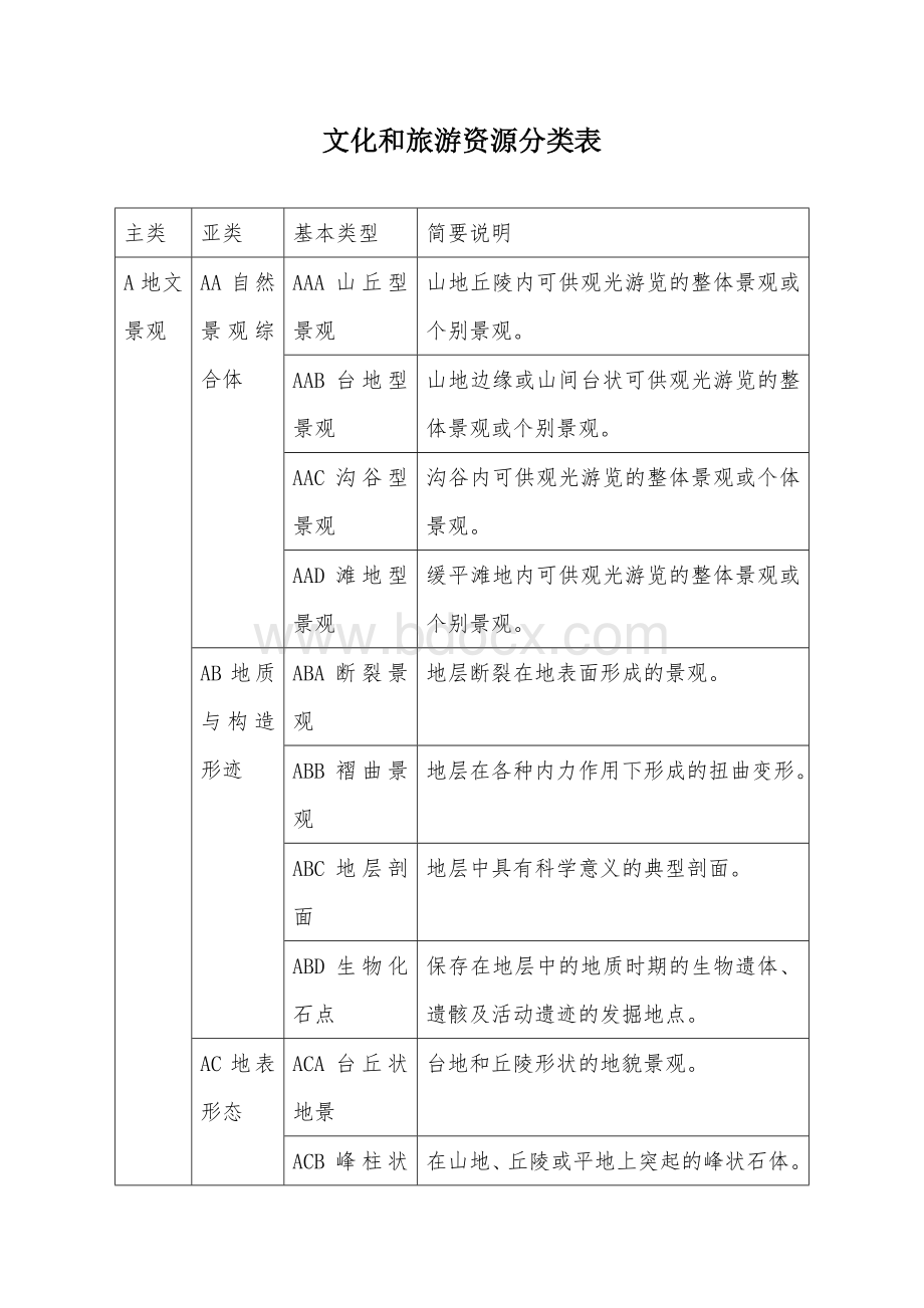 文化和旅游资源分类表Word格式.docx