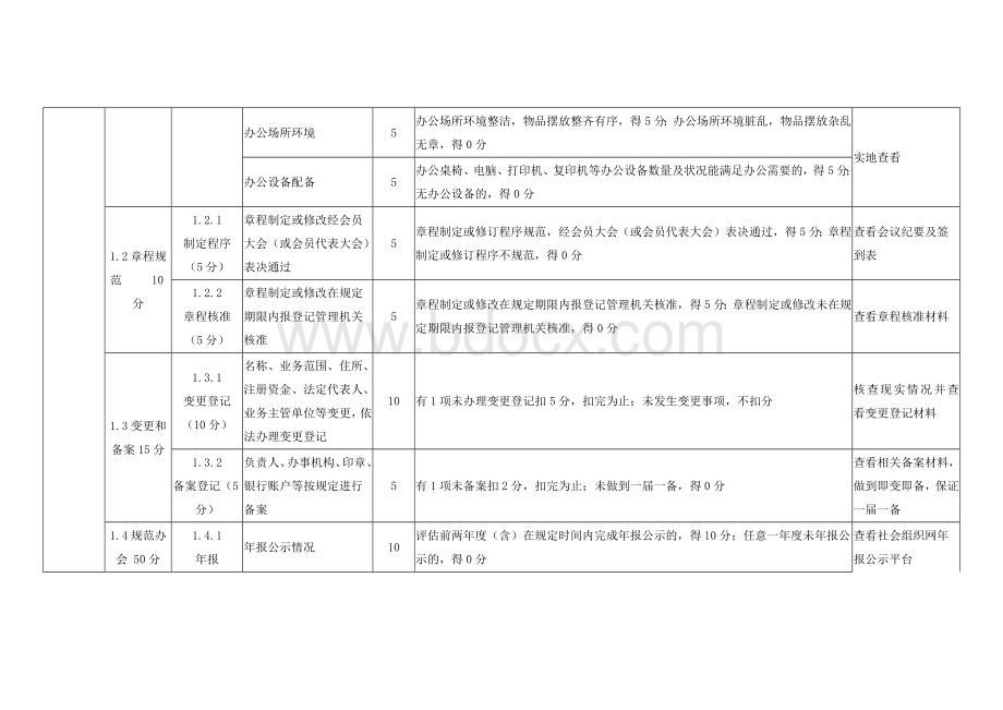 社会组织行业性社会团体评估指标.docx_第2页