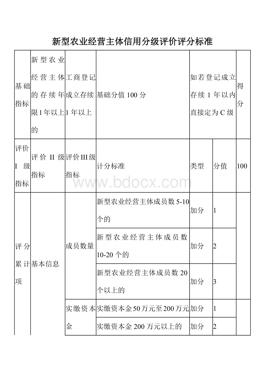 新型农业经营主体信用分级评价评分标准文档格式.docx