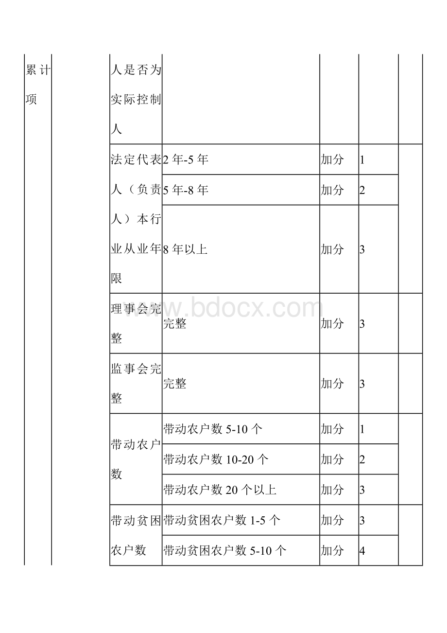 新型农业经营主体信用分级评价评分标准.docx_第3页