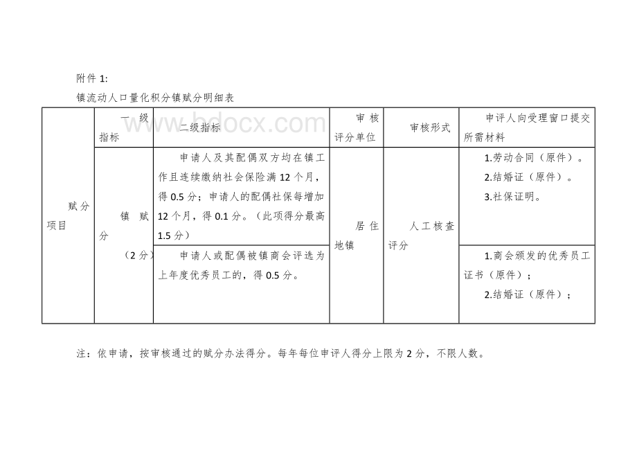 乡镇流动人口量化积分管理镇、村（社区）赋分实施方案（试行）.docx_第3页