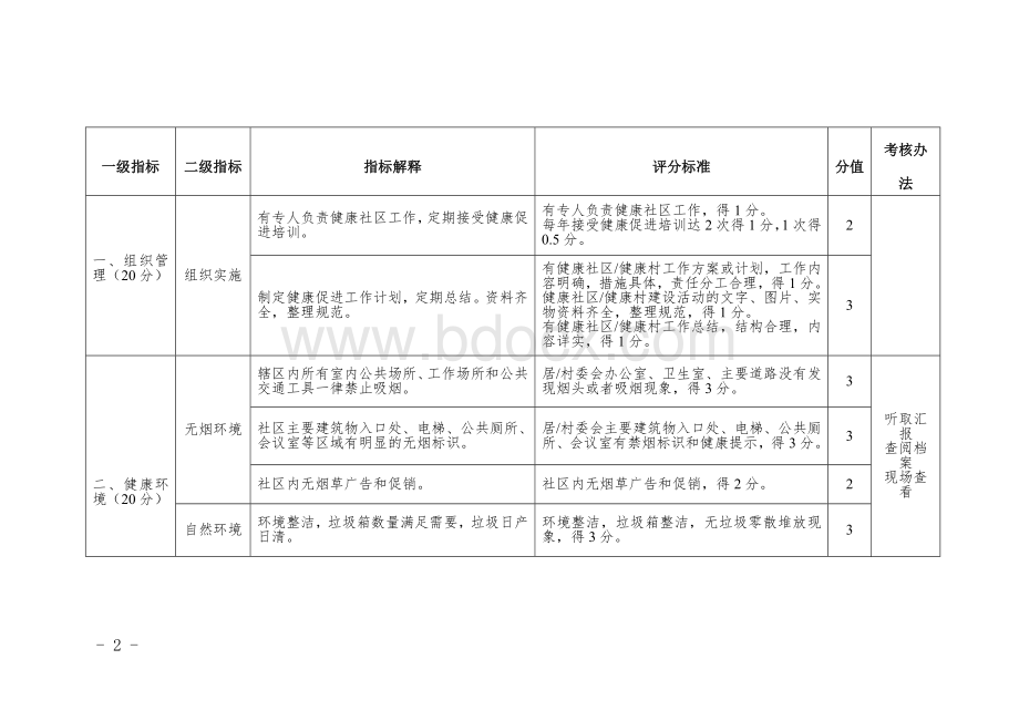 健康社区、健康村评价参考标准.docx_第2页