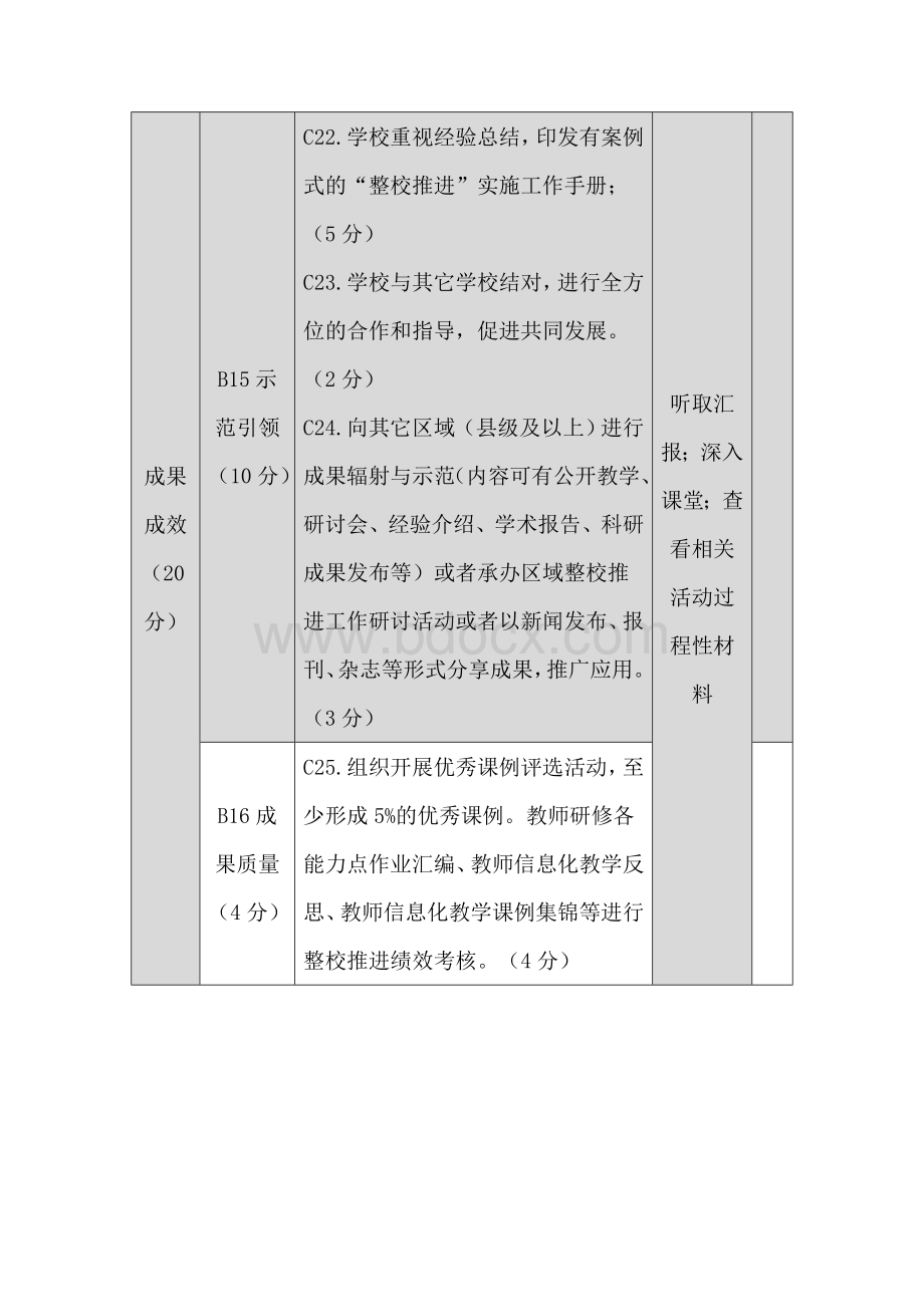 中小学教师信息技术应用能力提升工程2.0“整校推进”实施绩效考核指标（参考）Word文件下载.docx_第3页