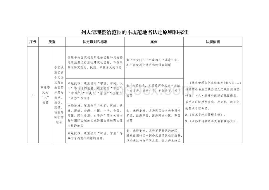 列入清理整治范围的不规范地名认定原则和标准.docx_第1页