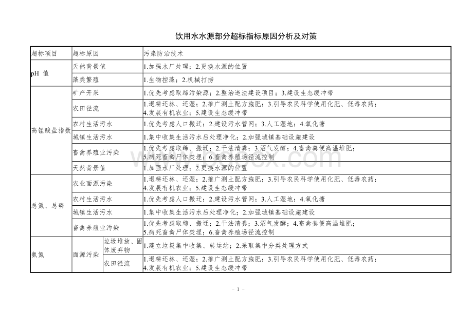 饮用水水源部分超标指标原因分析及对策Word格式.docx