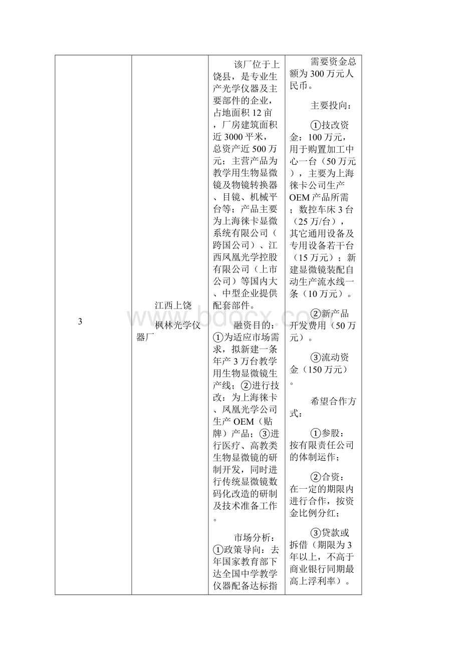 江西省需要资金的企业汇总表.docx_第3页