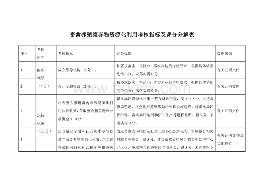 畜禽养殖废弃物资源化利用考核指标及评分分解表.docx