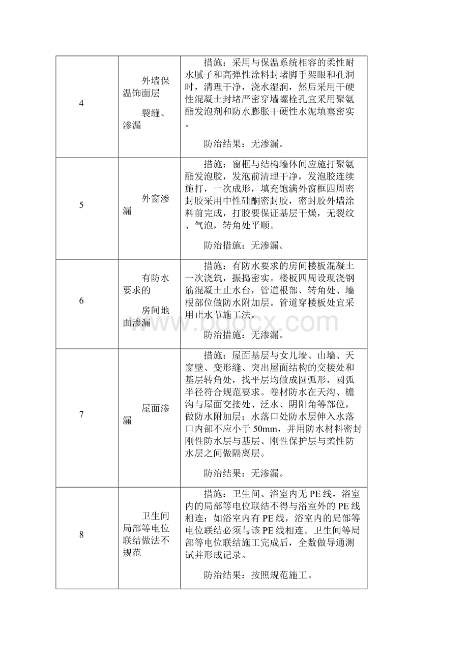 DEE栋住宅工程质量常见问题专项治理自评报告.docx_第2页