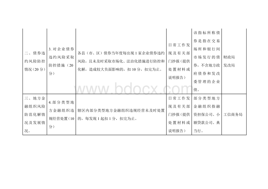 金融风险防控指标考核责任评分标准.docx_第3页