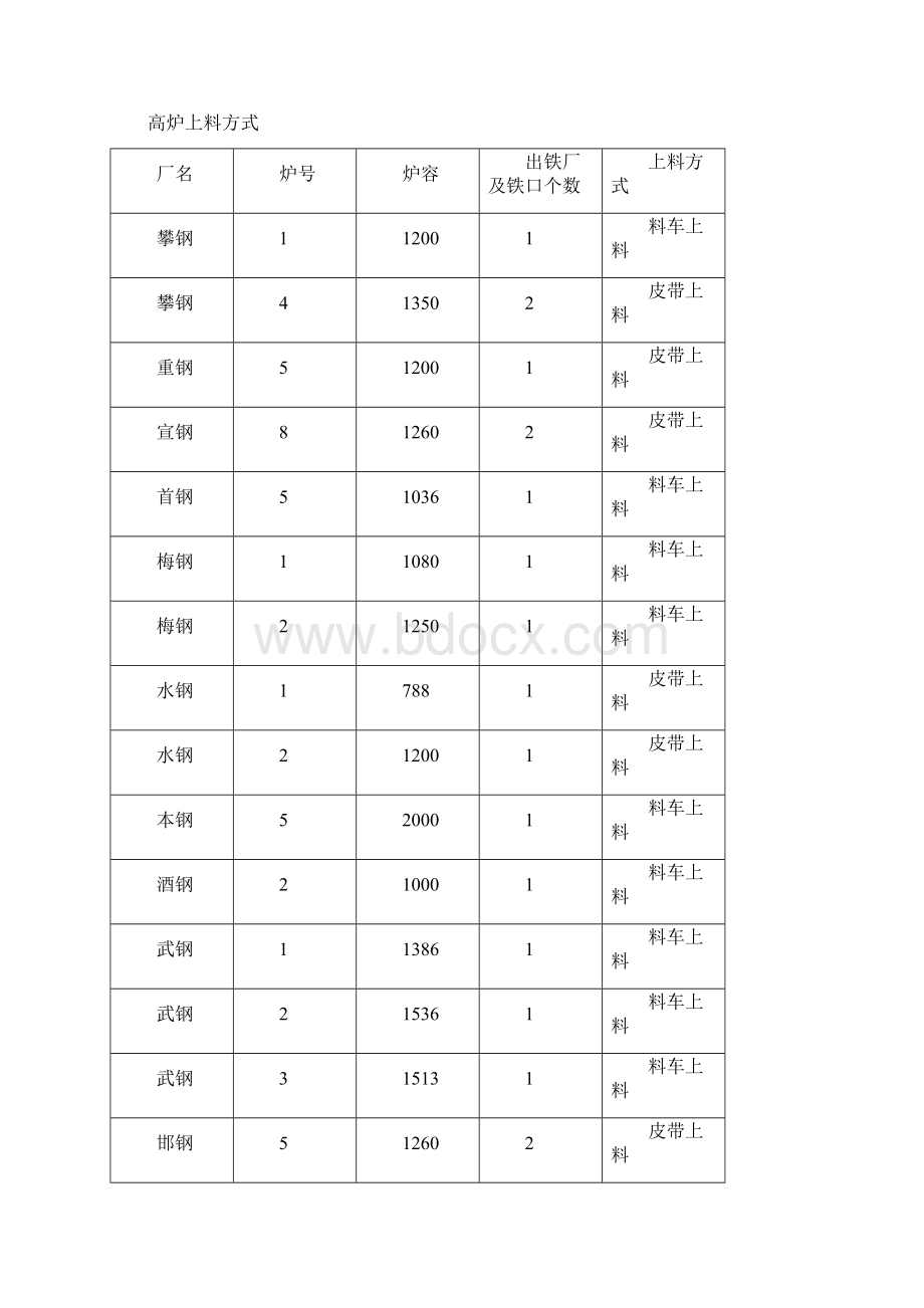 高炉料车上料自动控制系统毕业设计.docx_第3页