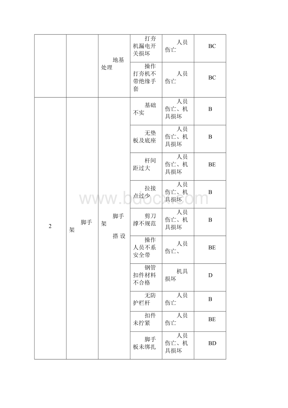 建筑施工重大危险源清单.docx_第2页