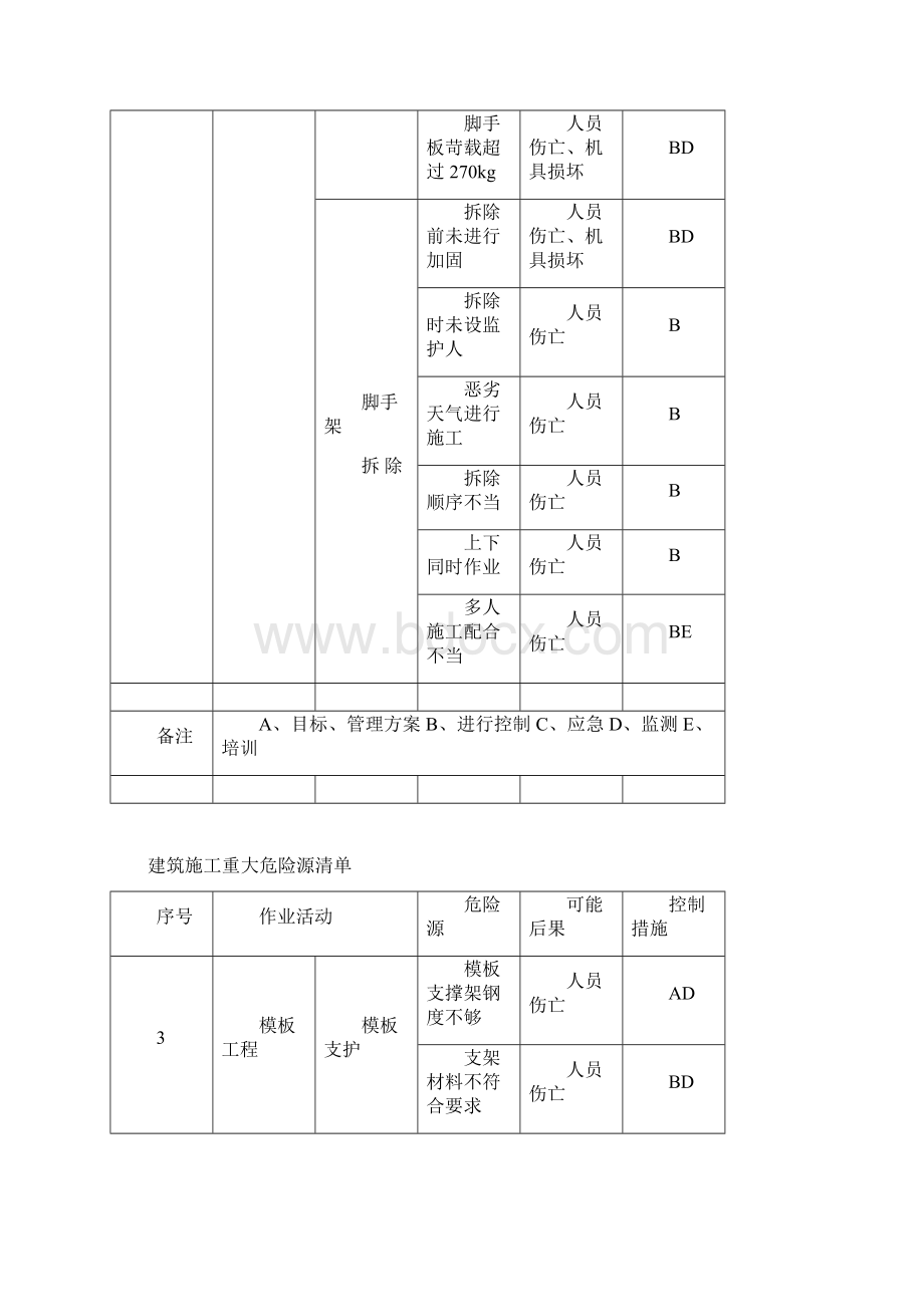 建筑施工重大危险源清单.docx_第3页