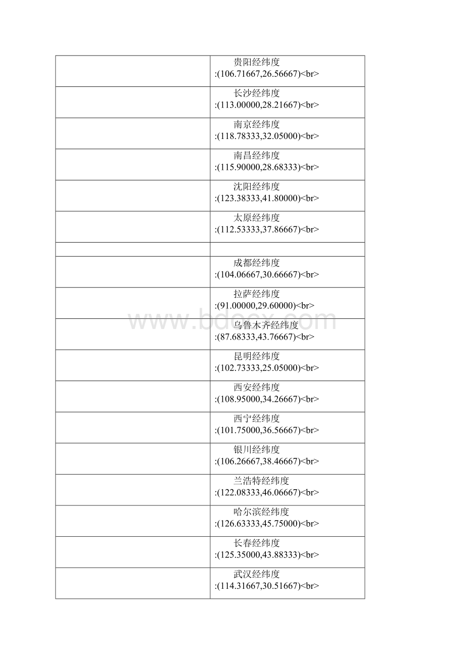 全国主要城市经纬度.docx_第2页