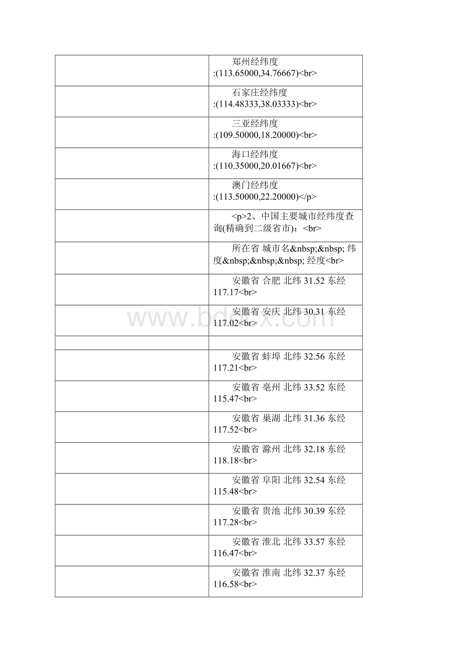 全国主要城市经纬度.docx_第3页