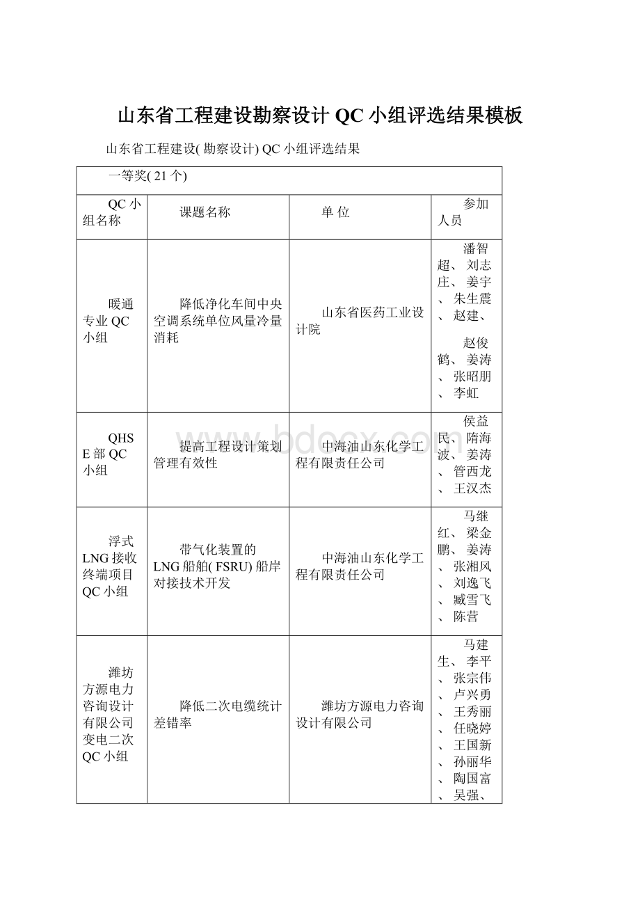 山东省工程建设勘察设计QC小组评选结果模板.docx_第1页