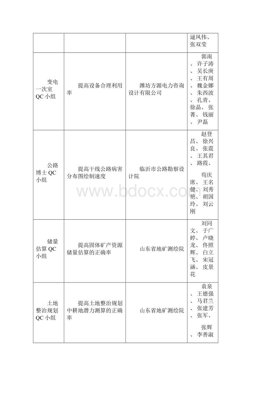 山东省工程建设勘察设计QC小组评选结果模板.docx_第2页