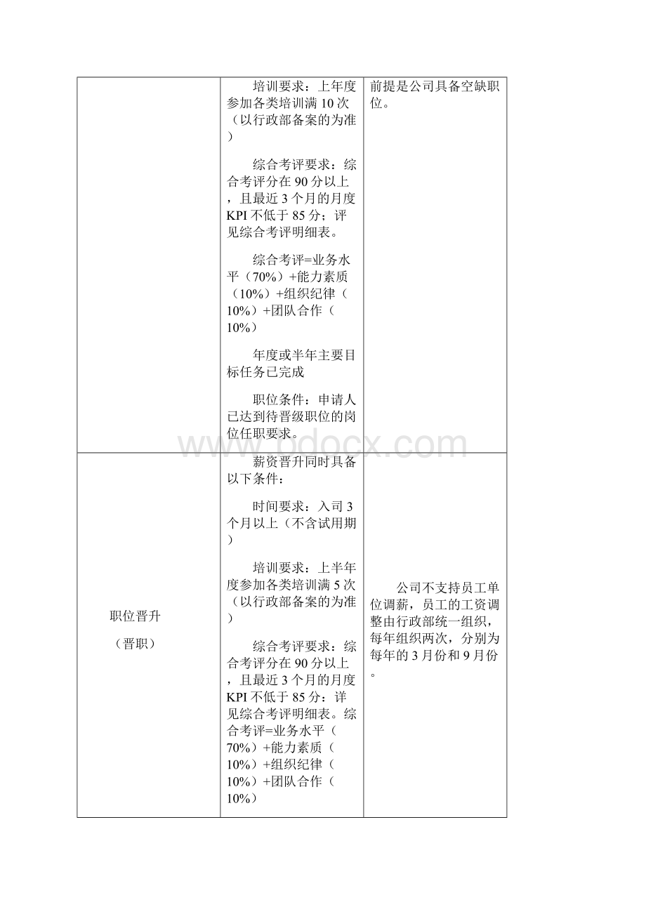 员工晋升管理制度Word格式文档下载.docx_第2页