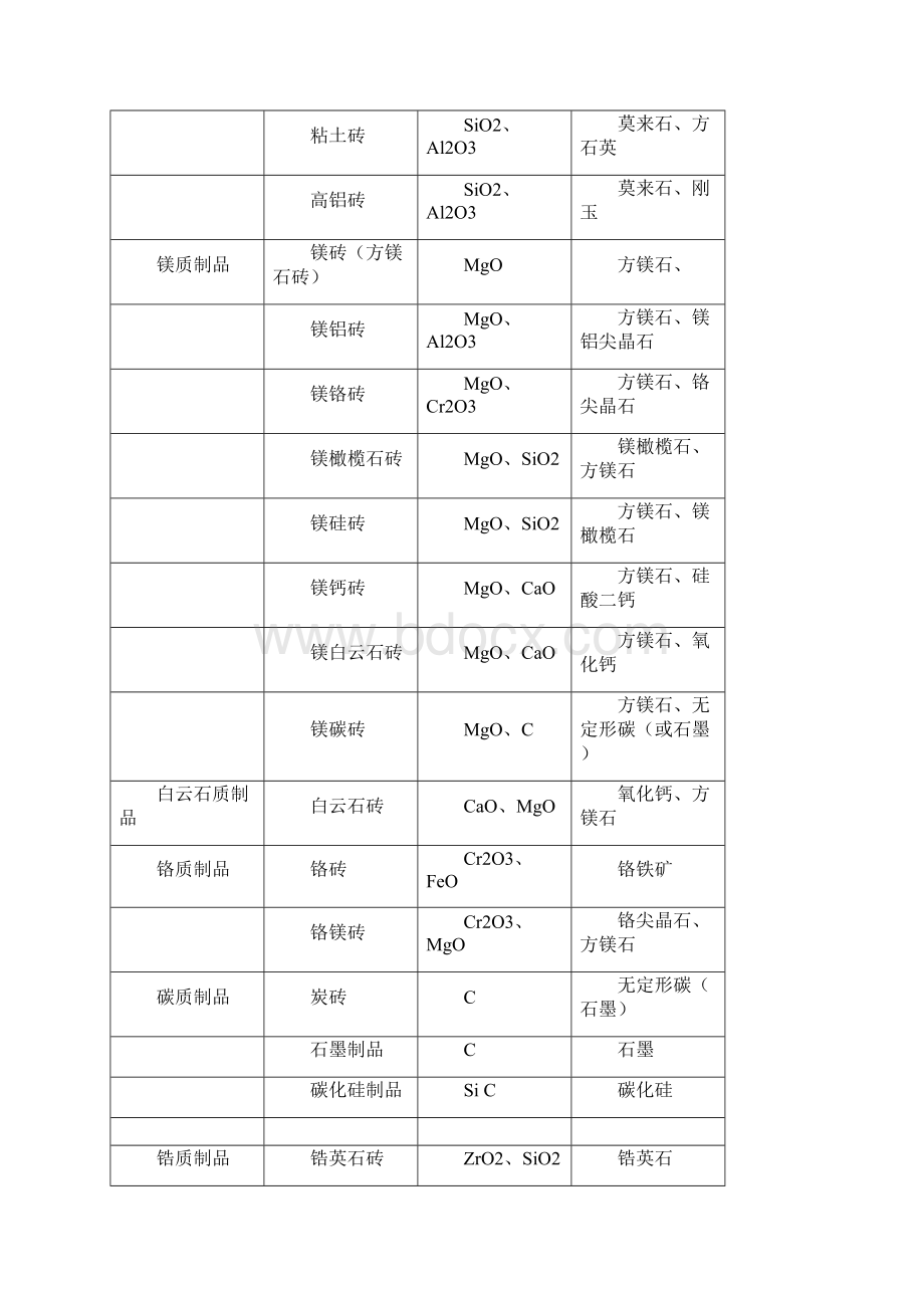 耐火材料工艺及检验相关知识讲课教案Word文档格式.docx_第2页