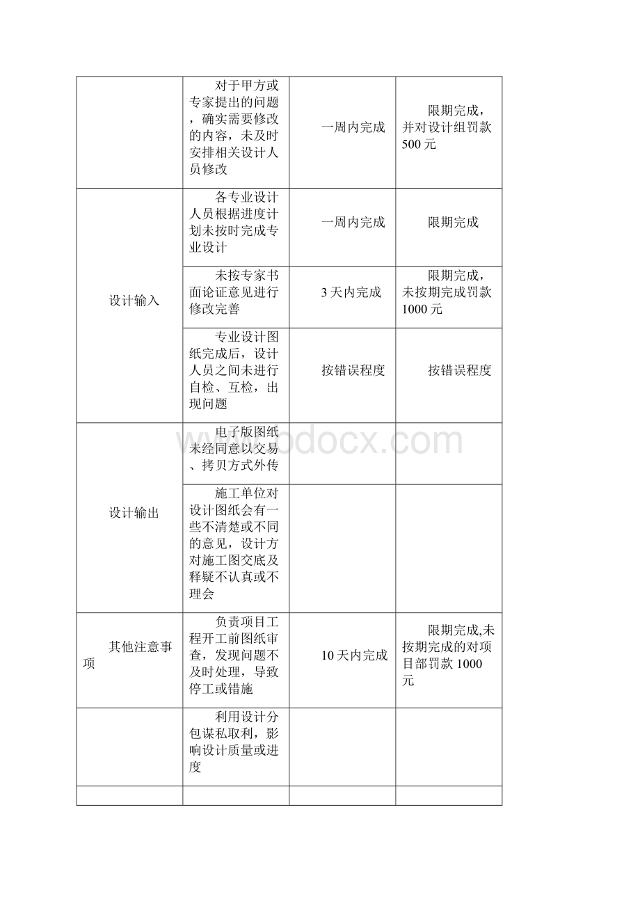 设计管理红线底线管控办法.docx_第3页