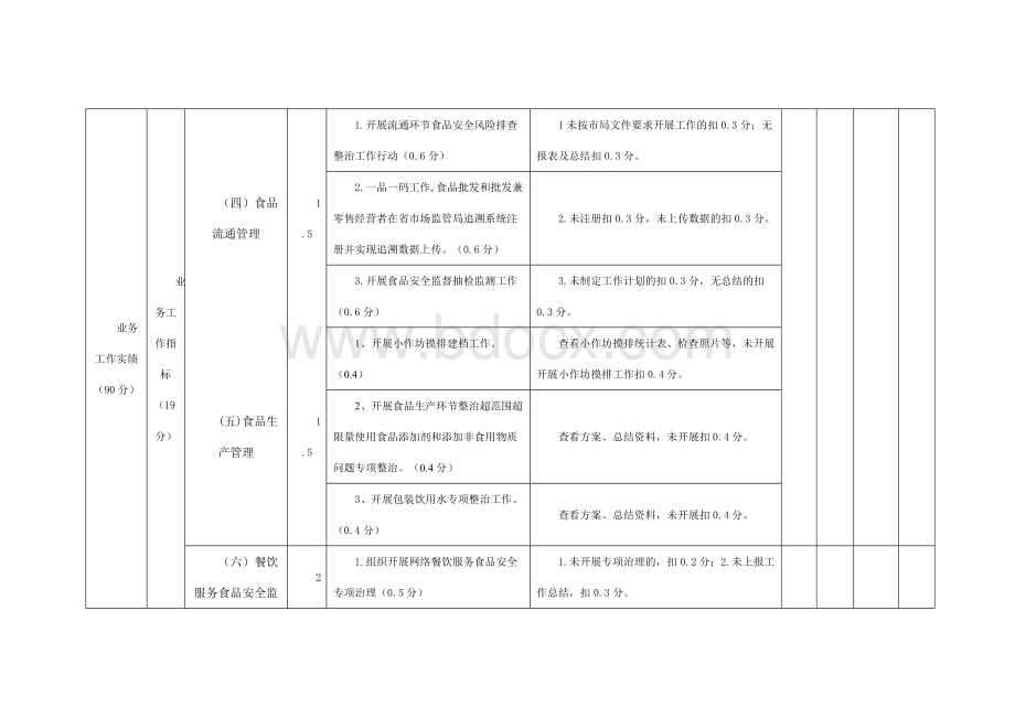 县市管局绩效管理指标考核表Word格式.docx_第3页