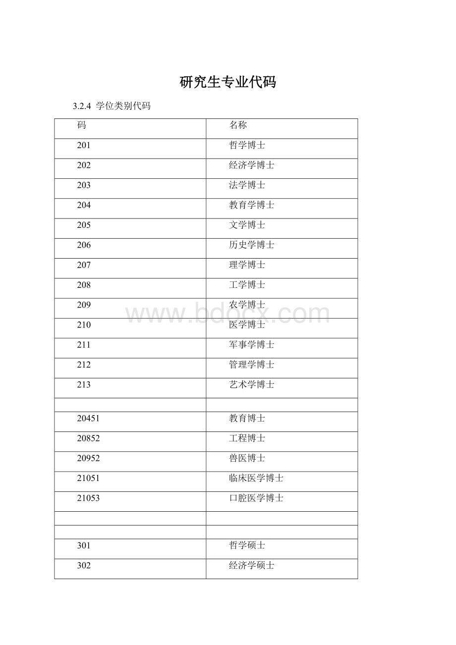 研究生专业代码Word文档下载推荐.docx_第1页