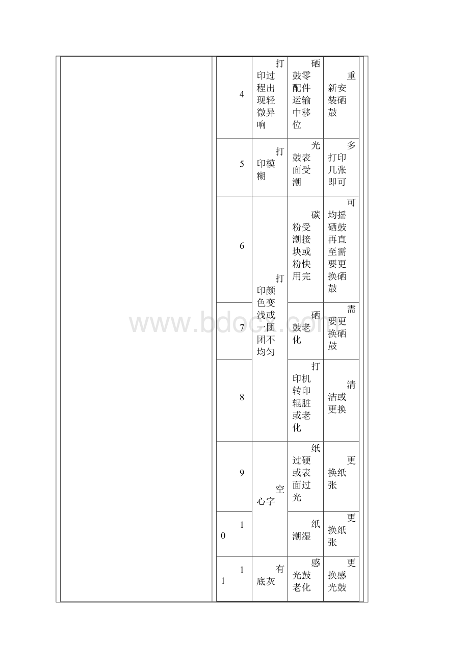 激光打印机常见问题解决方法.docx_第2页