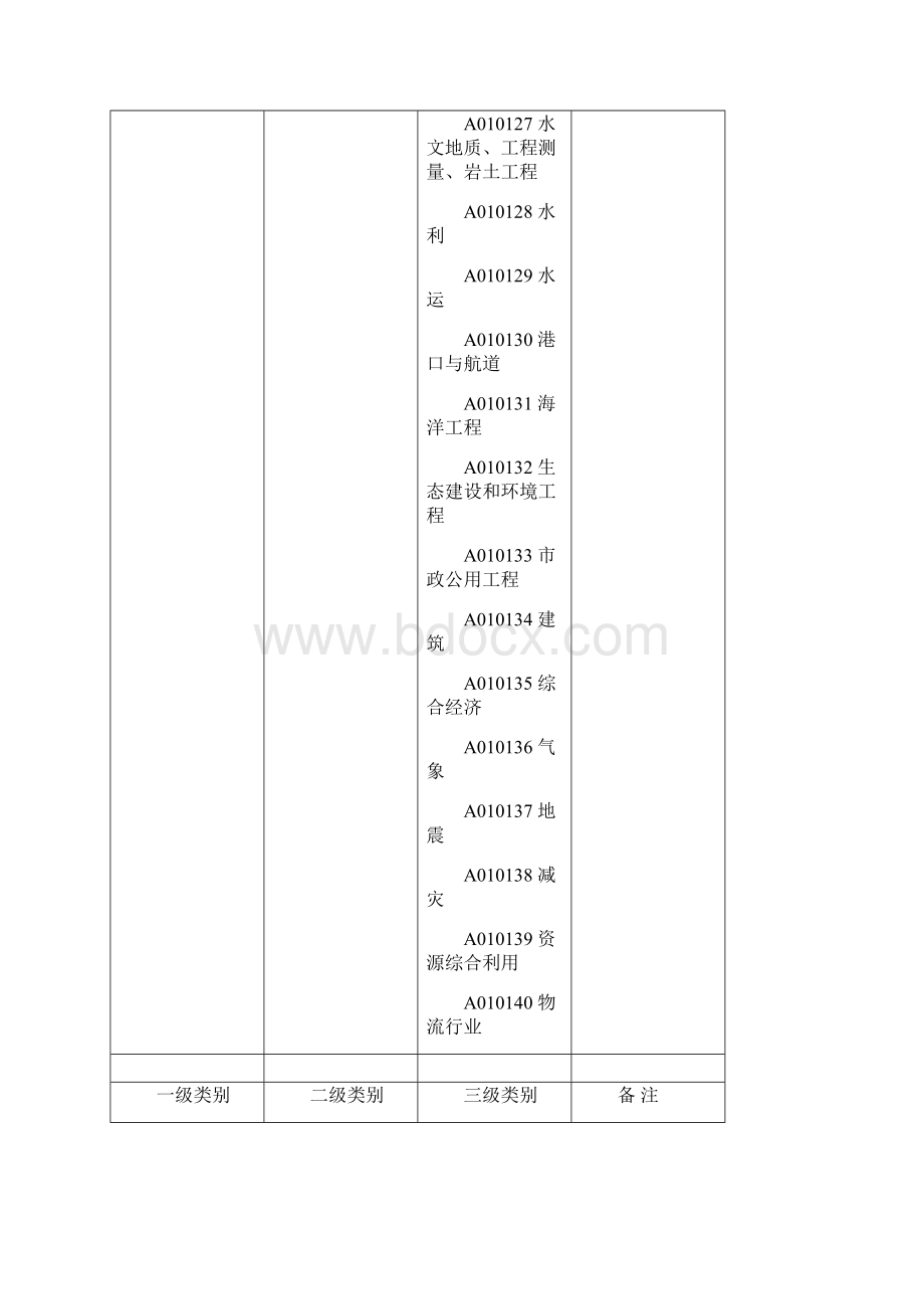 河北省统一评标专家库专业分类列表.docx_第3页