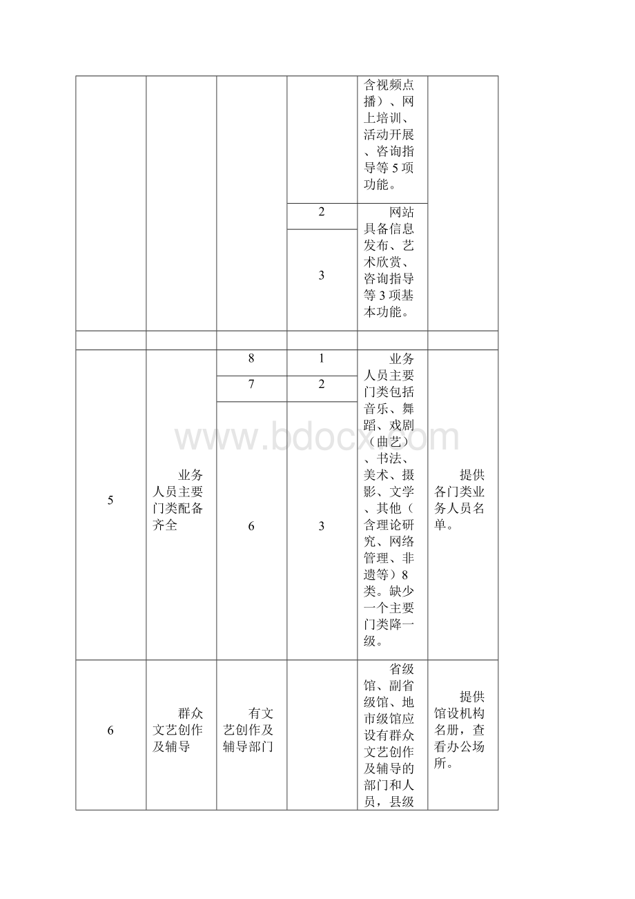 1地级市文化馆等级必备条件和评估标准.docx_第3页