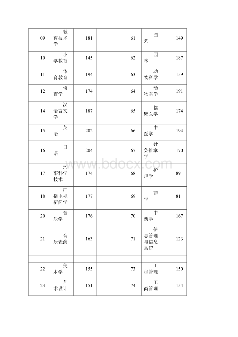 河南专升本历年省控线汇总.docx_第2页