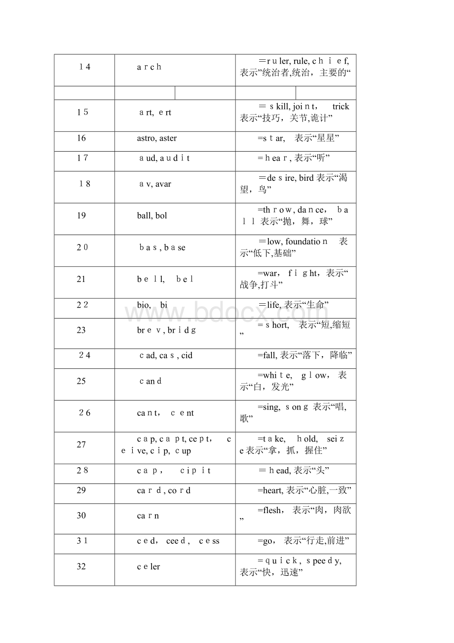 俞敏洪词根+词缀 记忆法 333个常用词根一.docx_第2页