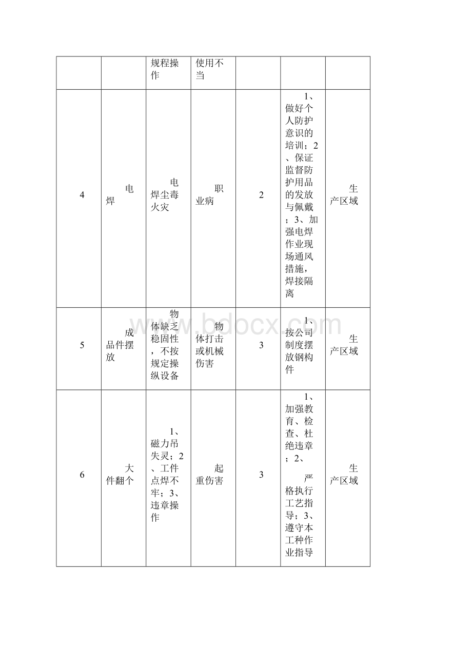 重要危险源辨识应用清单及台账.docx_第2页