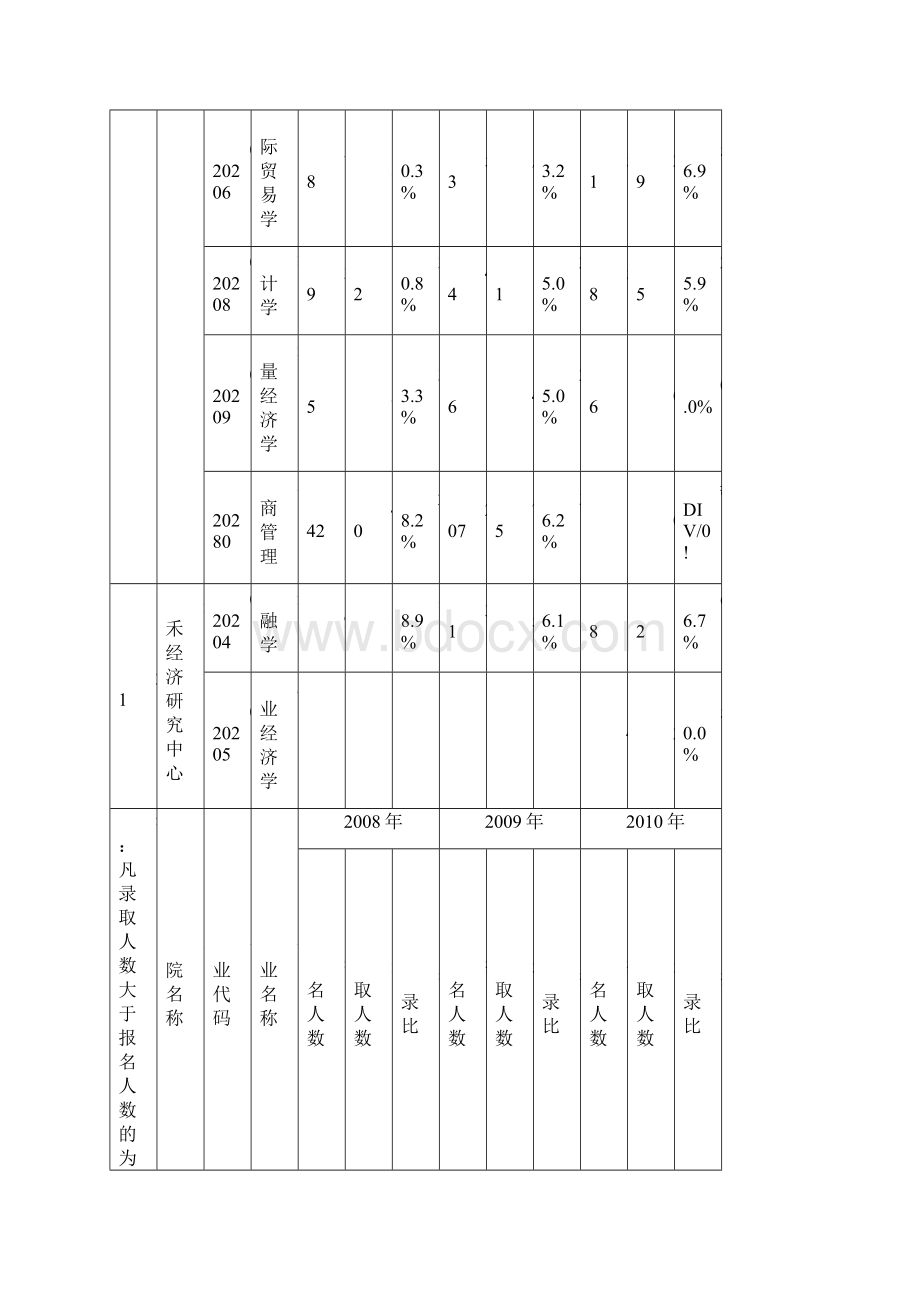 西安交通大学近三年硕士研究生分专业报考录取人数统计表资料.docx_第2页