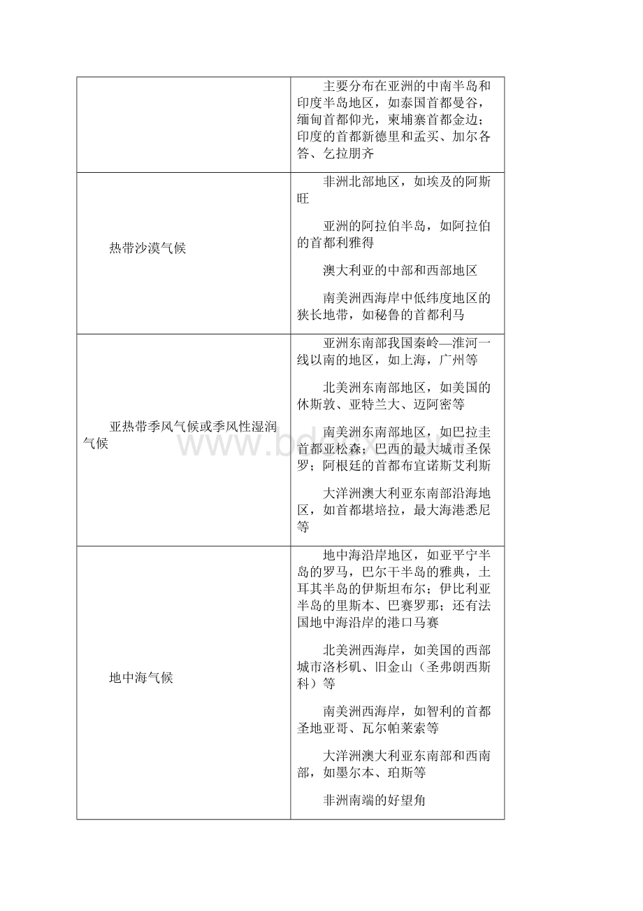 气候专题知识复习材料.docx_第3页