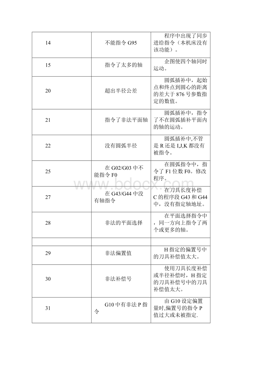 FANUCS和伺服报警号.docx_第2页