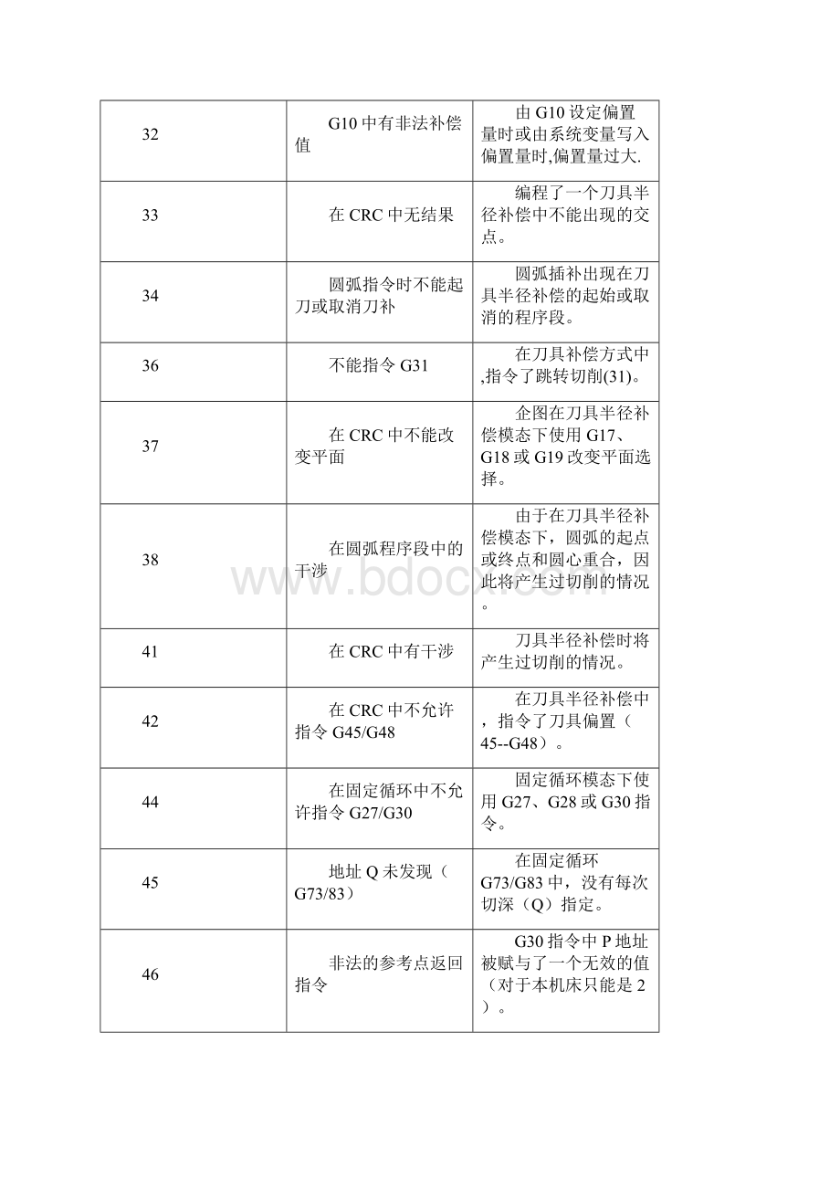 FANUCS和伺服报警号.docx_第3页