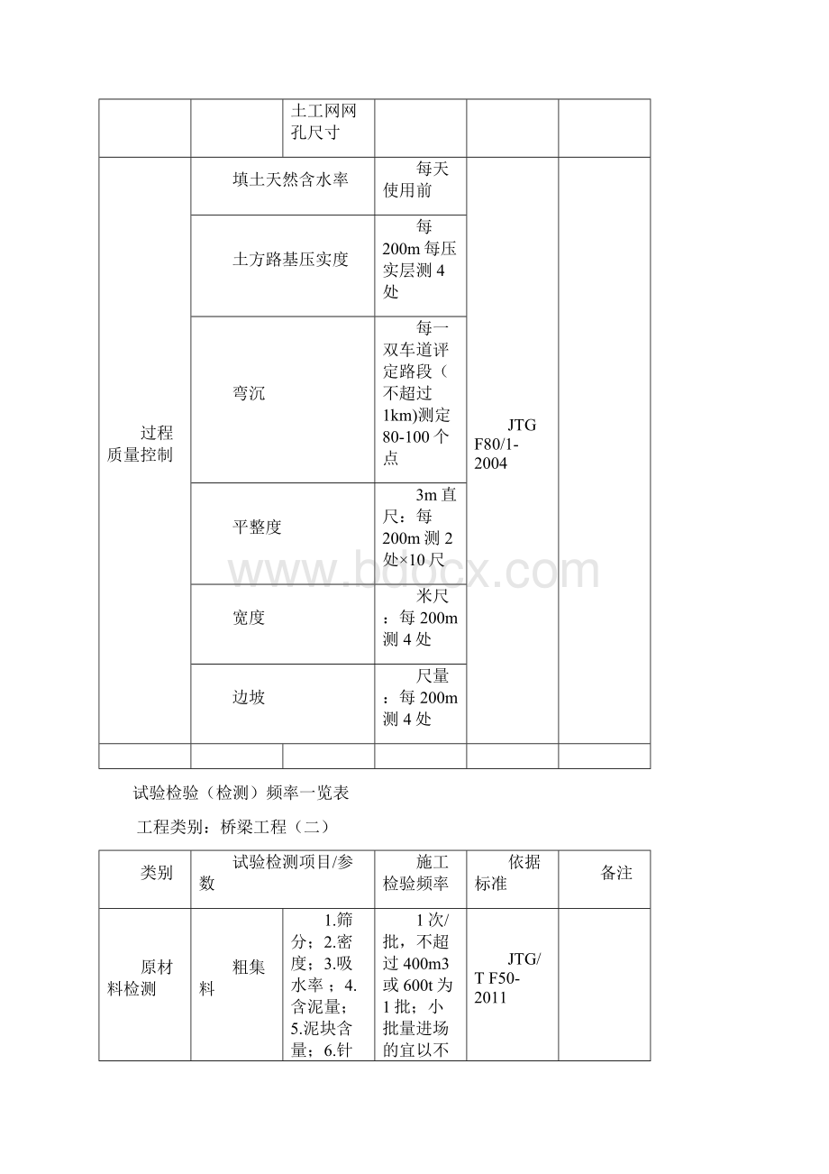 试验检测频率表Word文档格式.docx_第2页