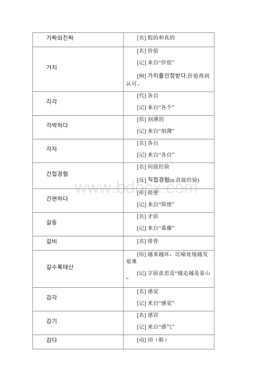 韩国语TOPIK中级必备词汇Word格式文档下载.docx_第3页