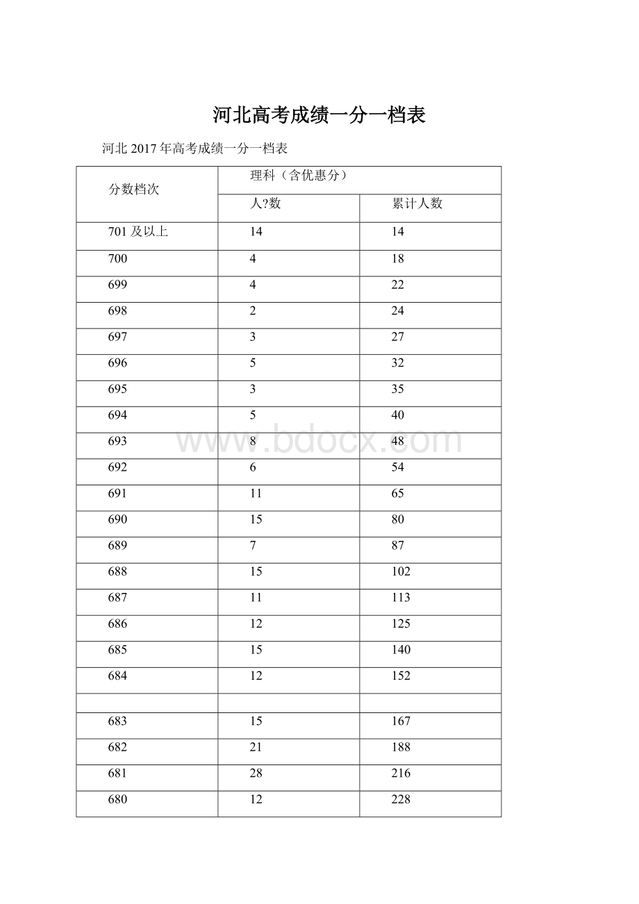 河北高考成绩一分一档表Word文档下载推荐.docx