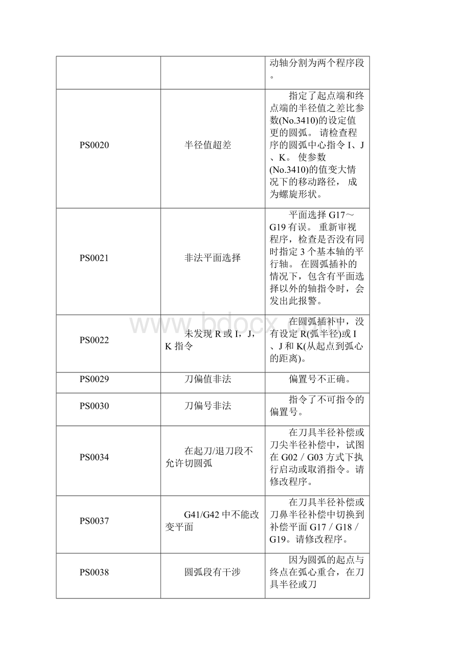 机床常见故障分析报告及其机床具体保养手册簿.docx_第3页