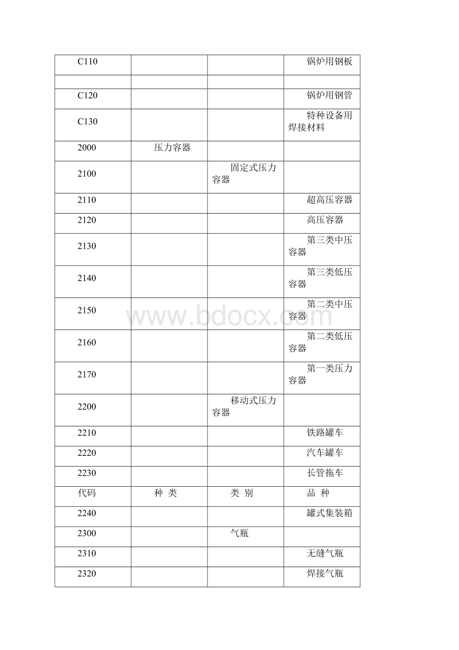 特种设备代码.docx_第2页