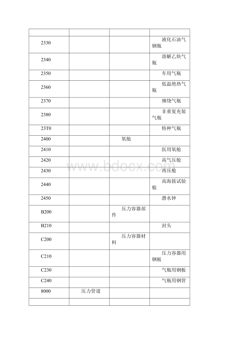 特种设备代码.docx_第3页