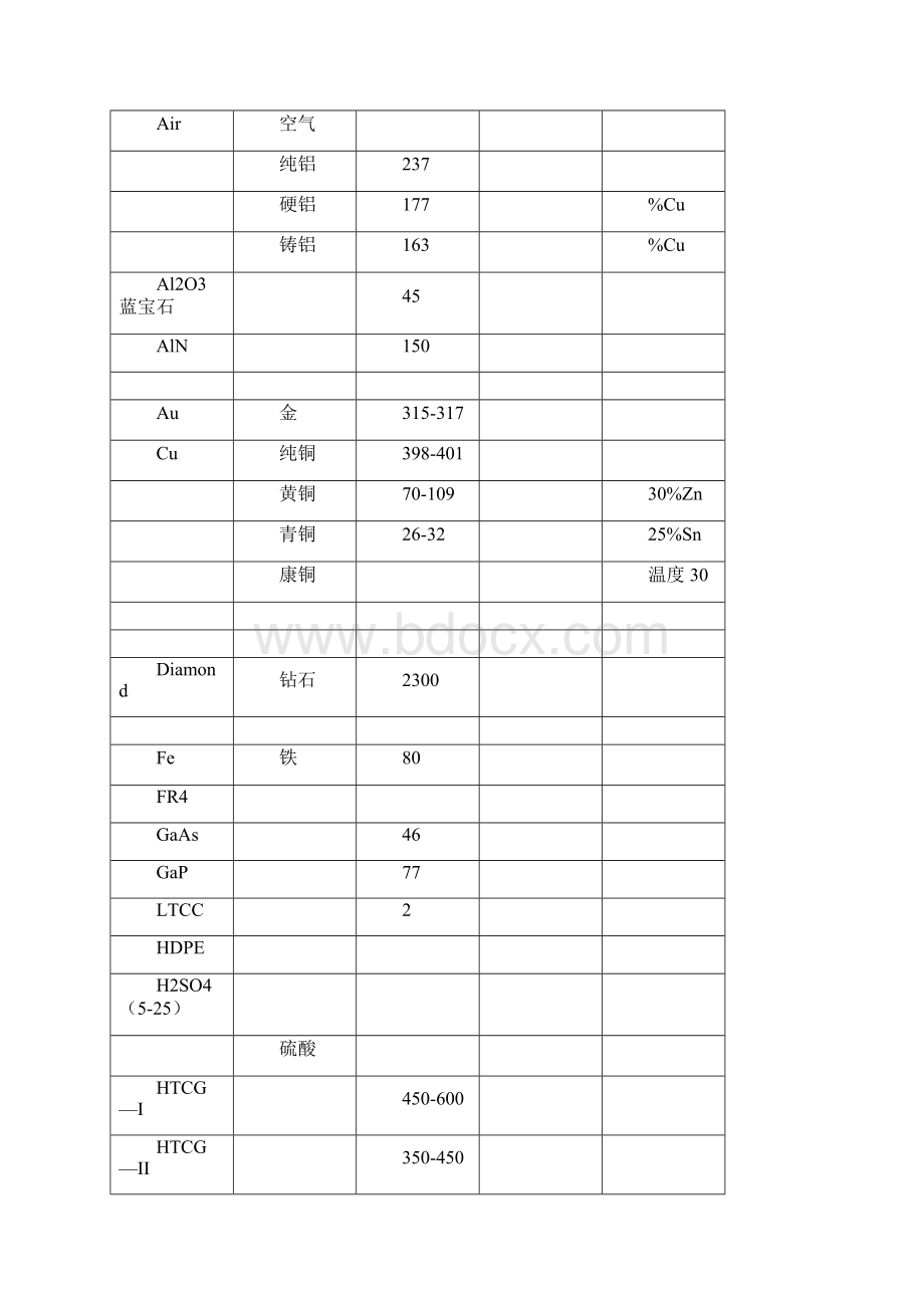 材料导热系数总表文档格式.docx_第2页