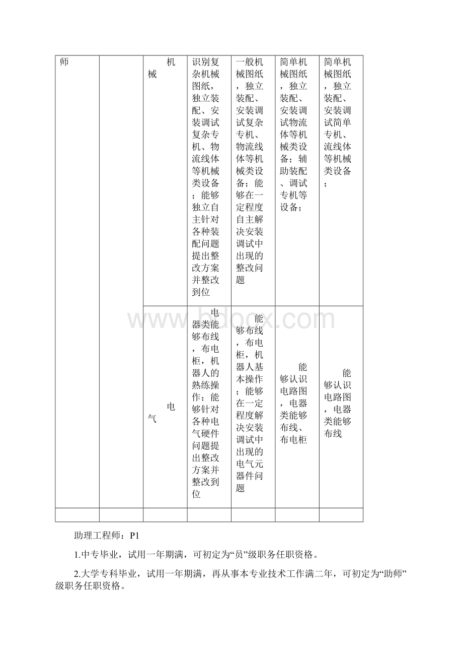 企业内部工程师评级标准Word文件下载.docx_第2页