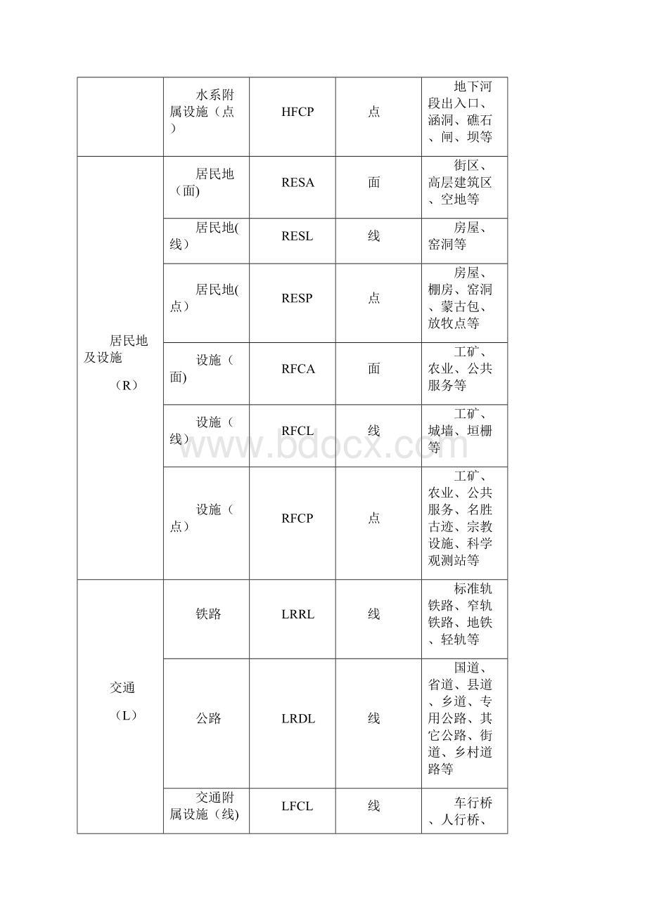 150000数据库更新工程地形要素数据说明Word格式文档下载.docx_第3页