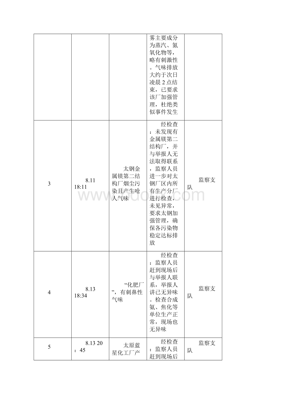 举报情况登记表序号时间事件处理情况备注.docx_第2页