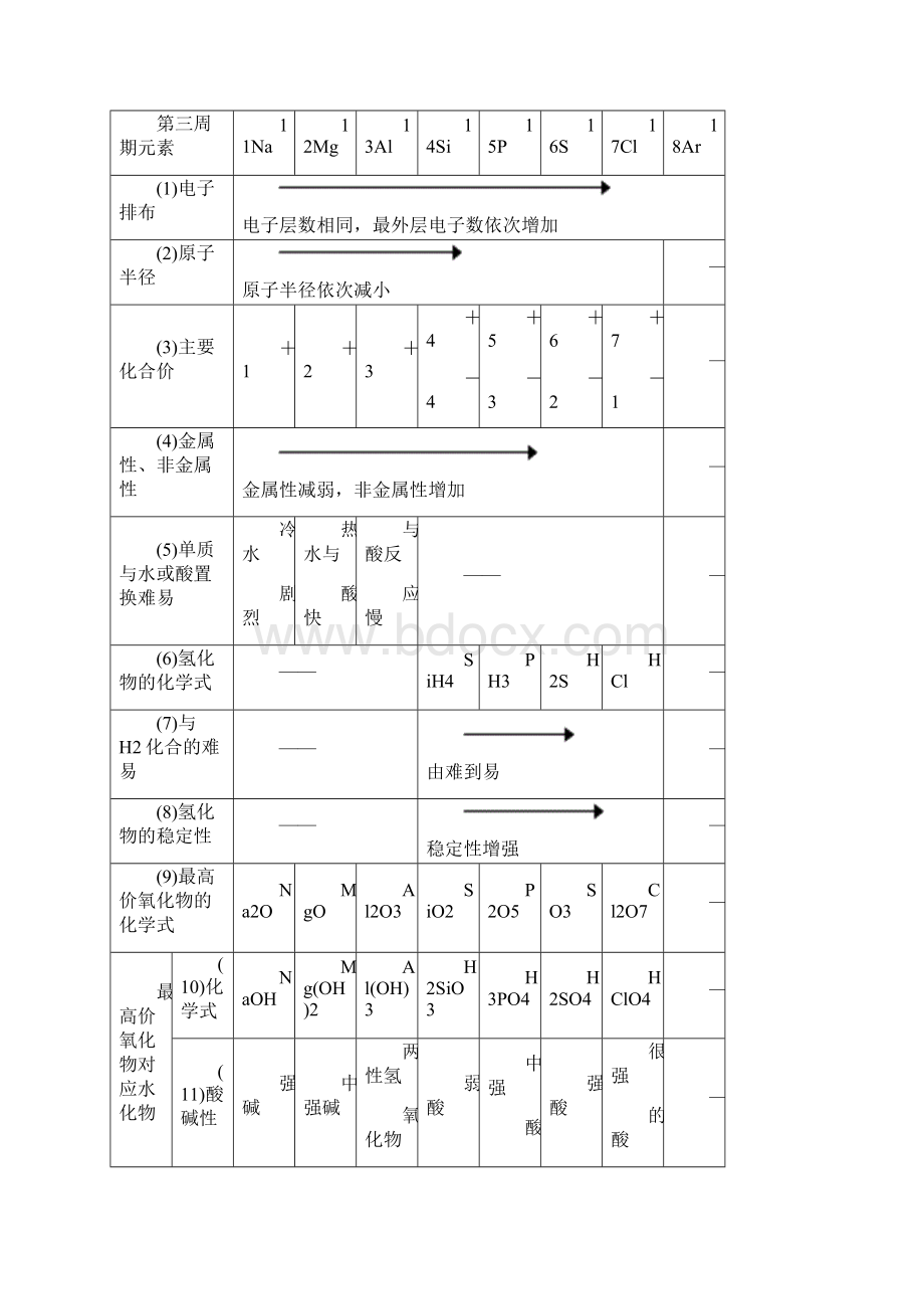 高中化学必修二第一章知识点和习题含答案.docx_第3页