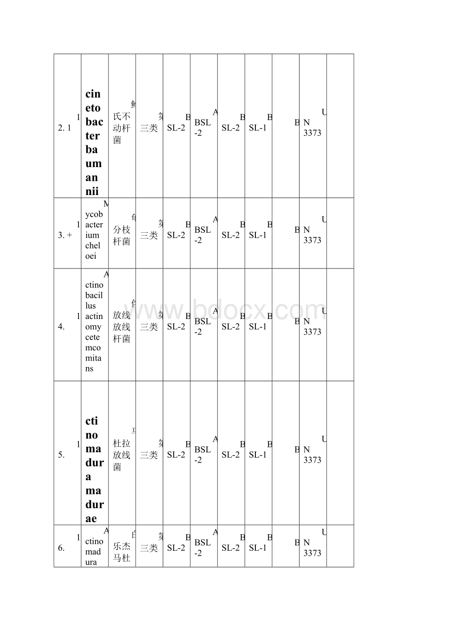 病原微生物生物安全等级.docx_第3页