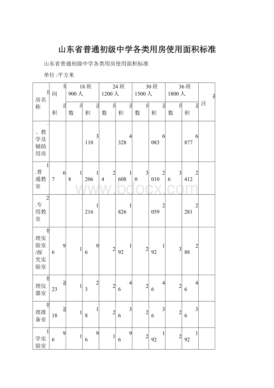 山东省普通初级中学各类用房使用面积标准.docx_第1页